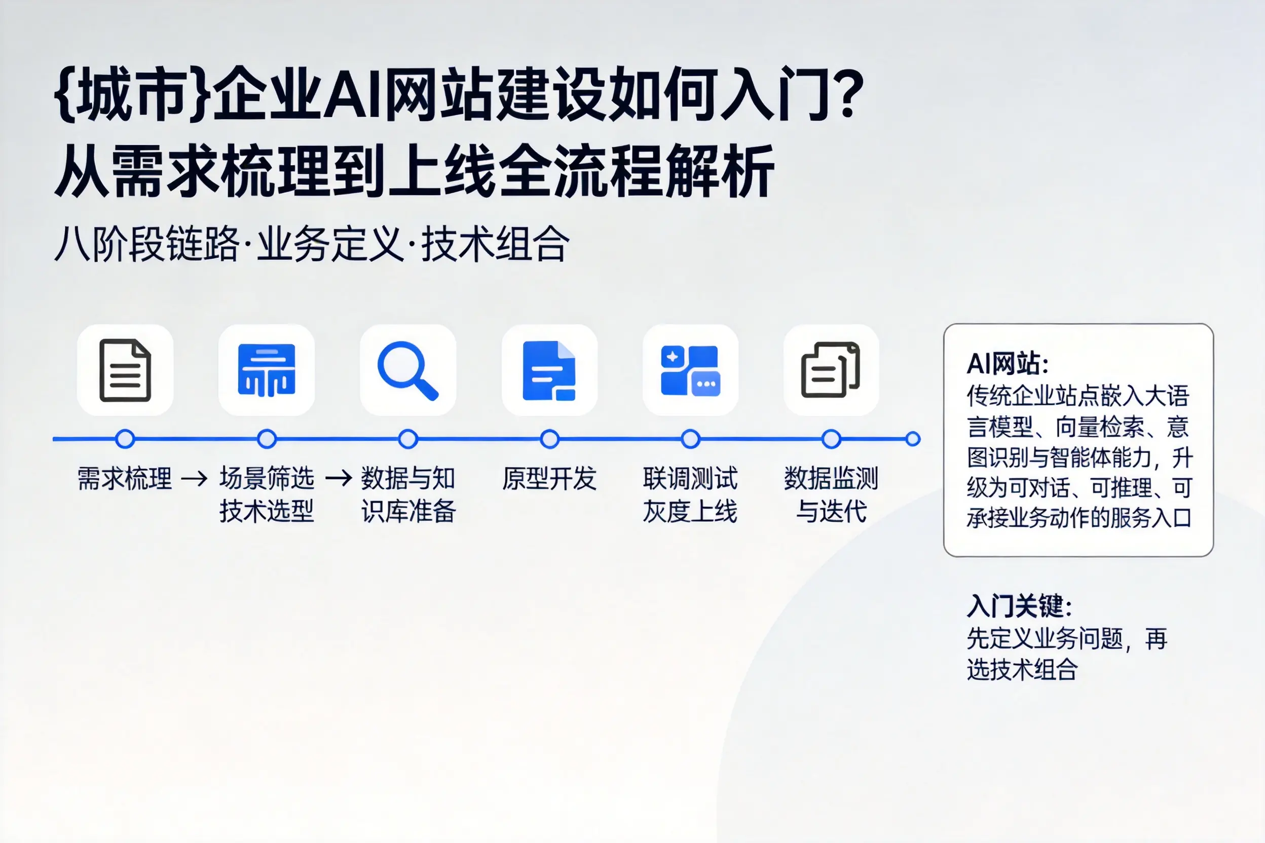 沧州企业AI网站建设如何入门？从需求梳理到上线全流程解析
