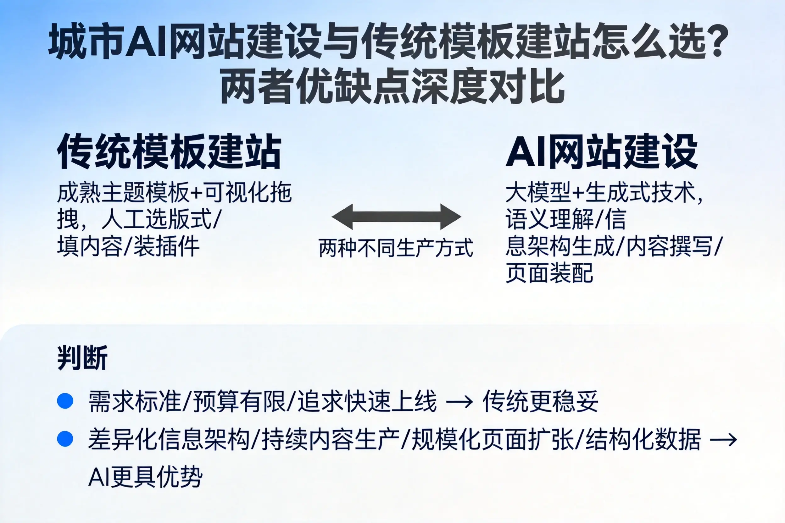 沧州AI网站建设与传统模板建站怎么选？两者优缺点深度对比
