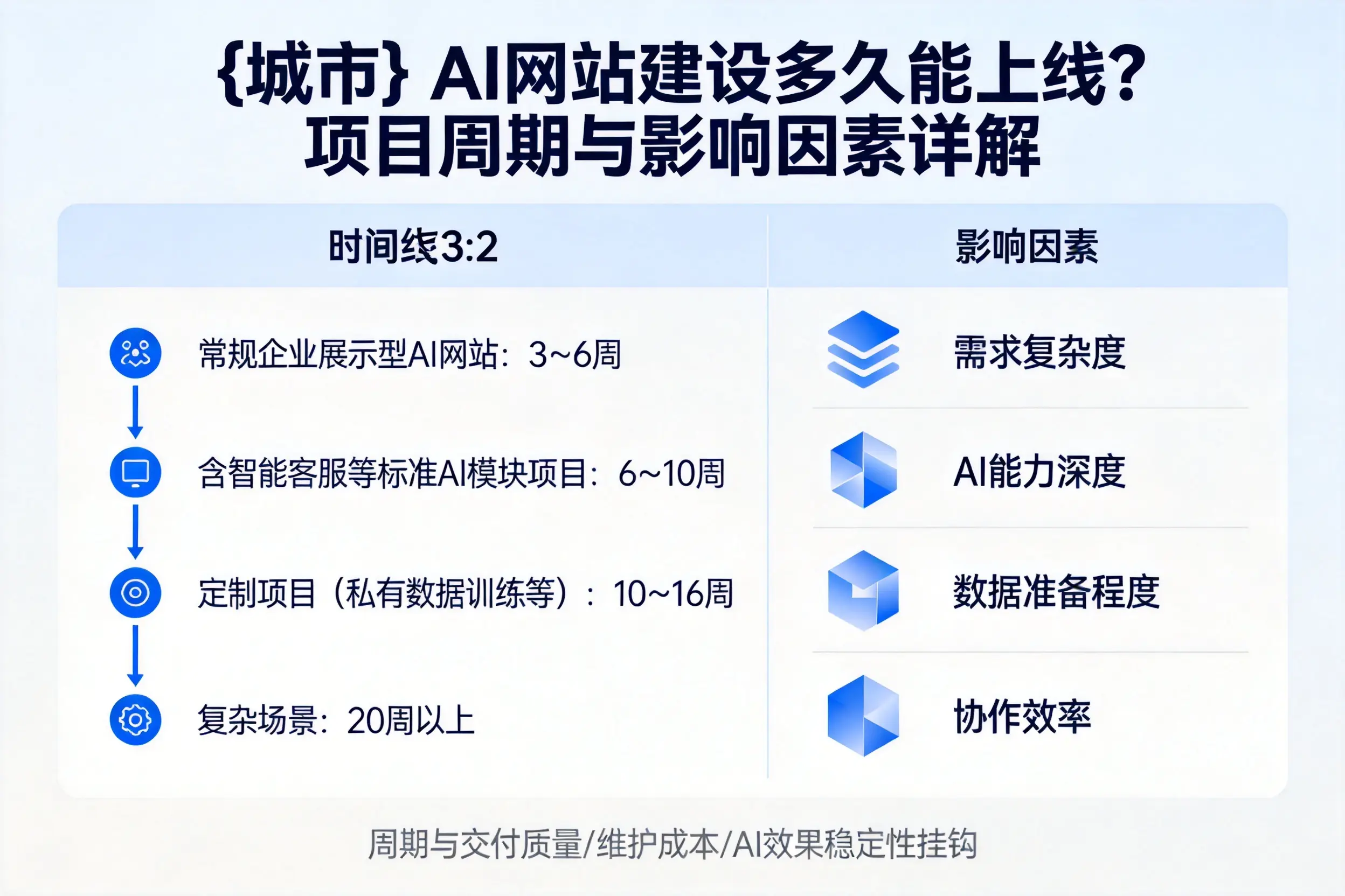 沧州AI网站建设多久能上线？项目周期与影响因素详解