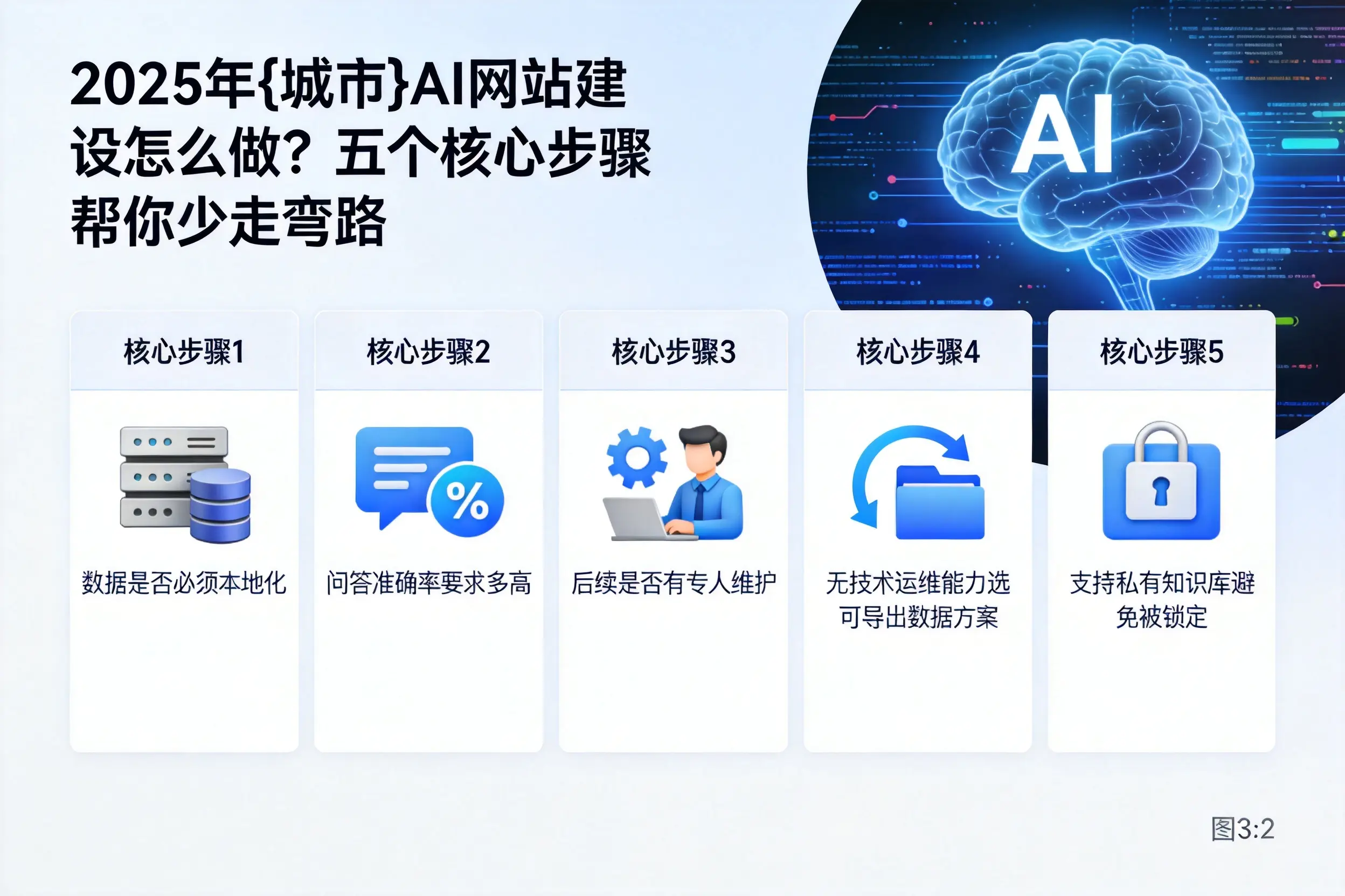 2025年沧州AI网站建设怎么做？五个核心步骤帮你少走弯路