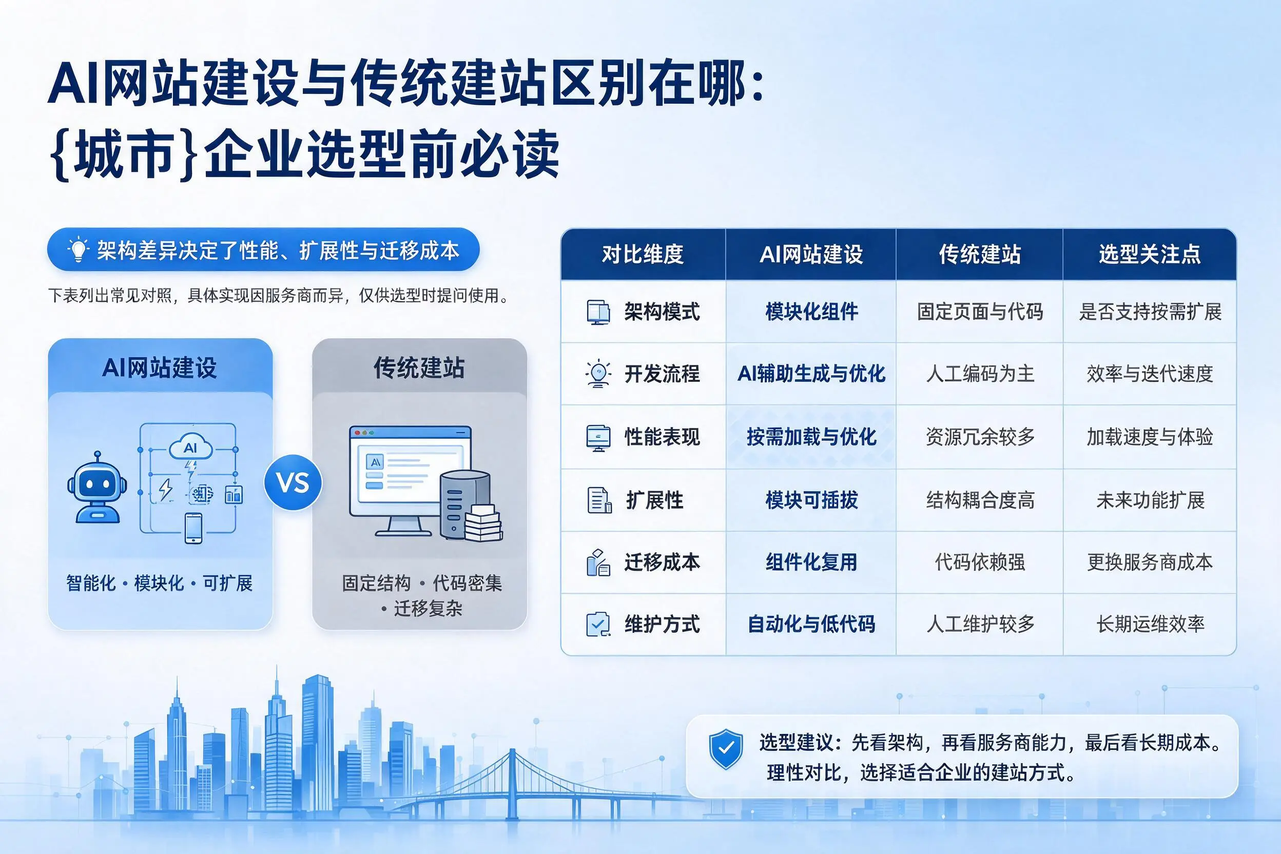 AI网站建设与传统建站区别在哪：沧州企业选型前必读