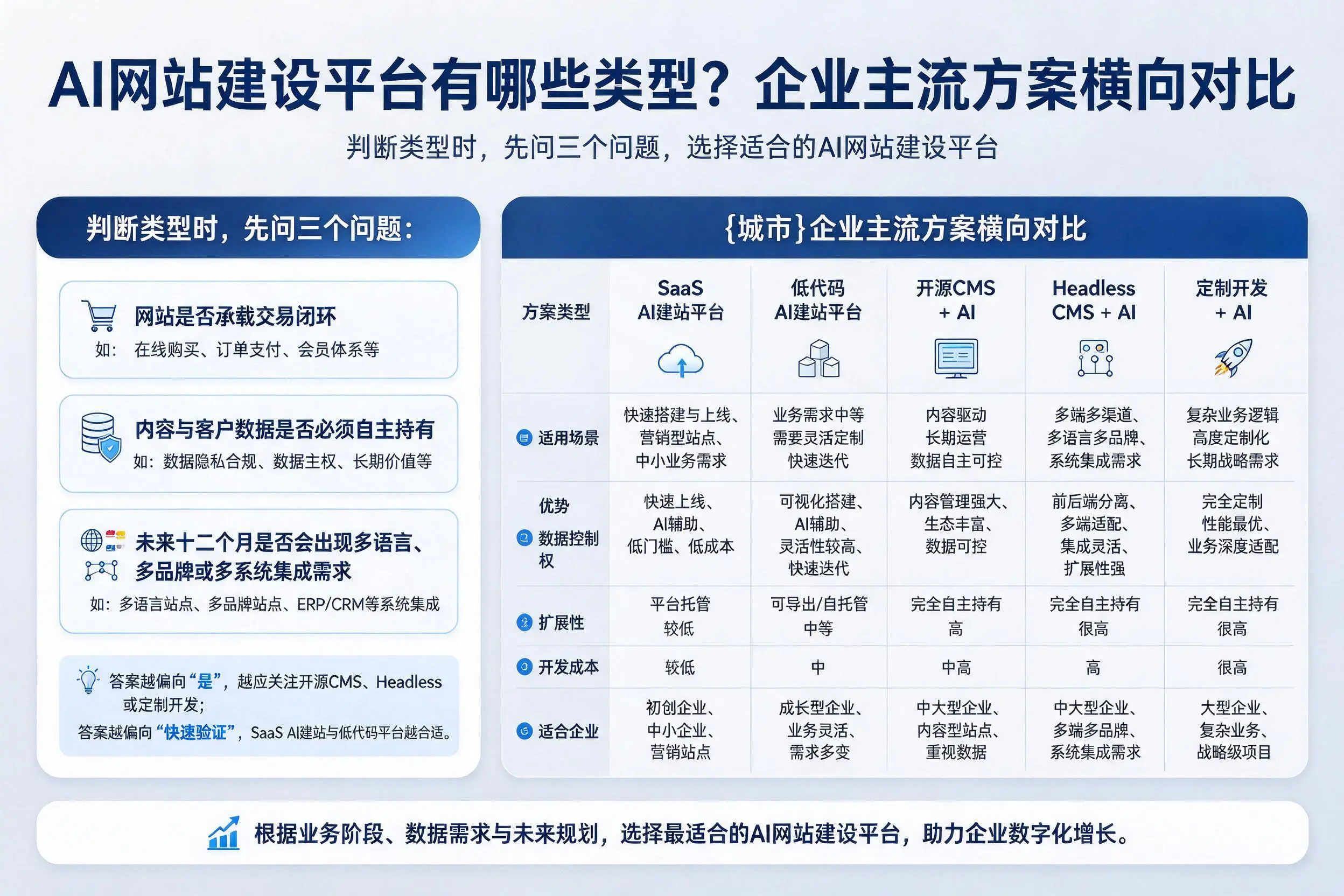 AI网站建设平台有哪些类型？沧州企业主流方案横向对比