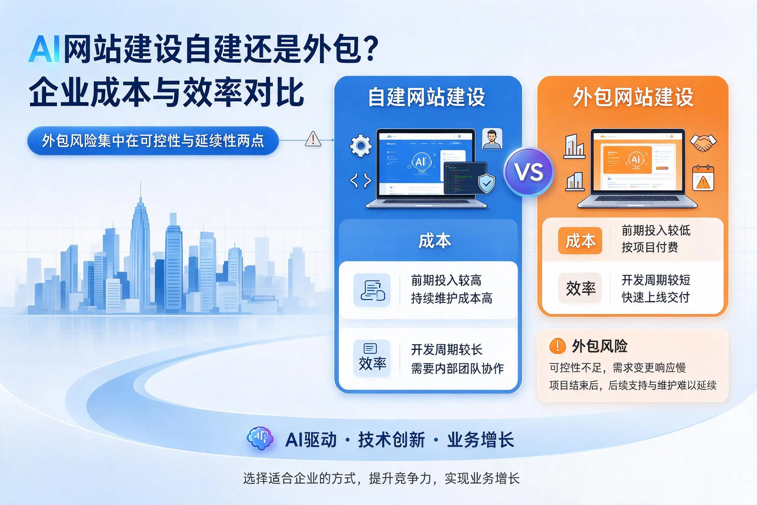 AI网站建设自建还是外包?沧州企业成本与效率对比