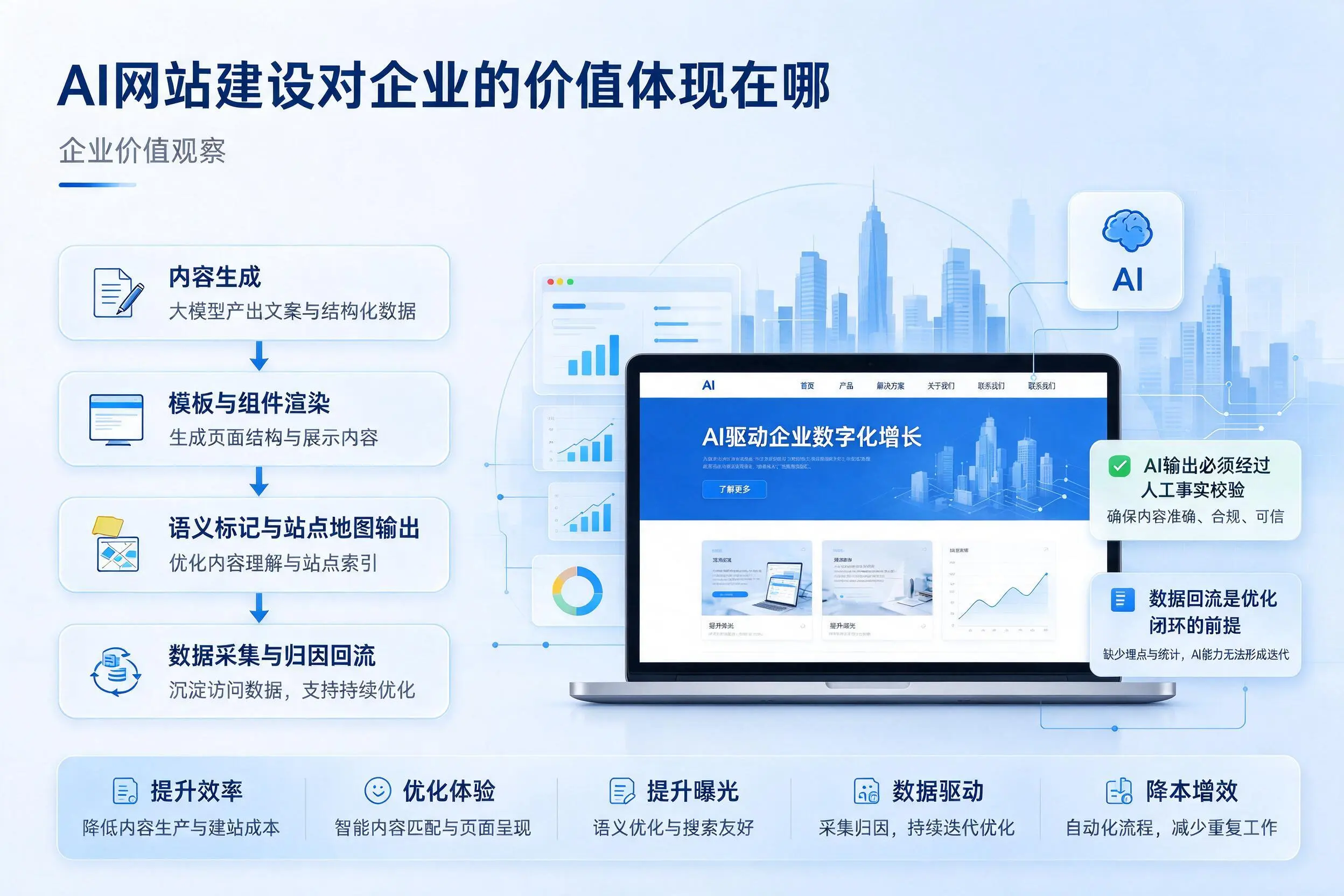 AI网站建设对企业的价值体现在哪,沧州实践观察